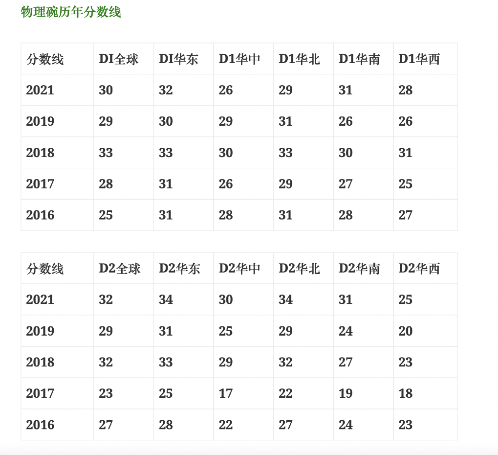 2024年物理碗競賽考察哪些知識點？你離拿獎還差多遠？