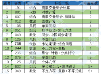 無錫AIME競賽如何報名？2024AIME競賽備考建議，附AIME真題