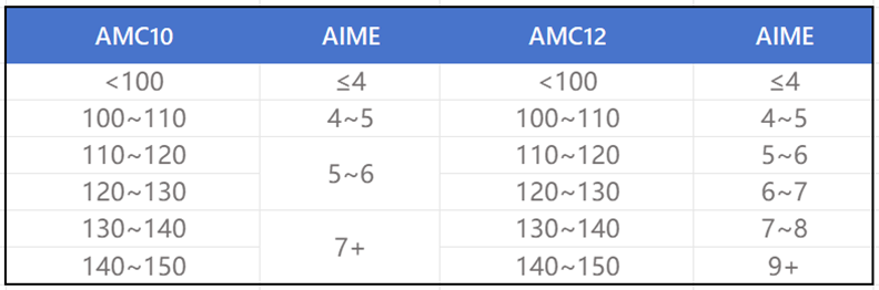 速來查詢AMC10/12 A卷/B卷成績！AIME名師定製課早做準備！