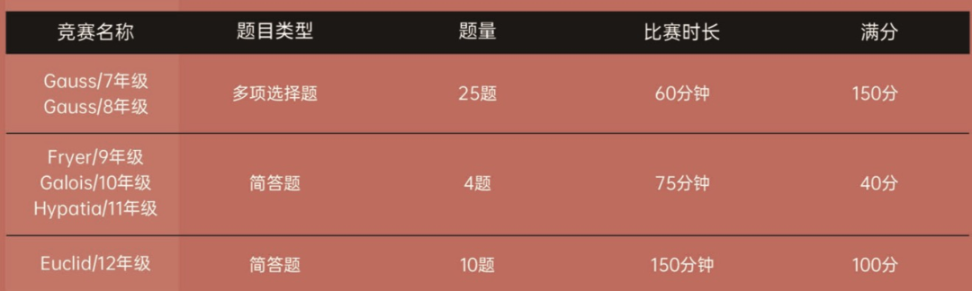 AMC泄題嚴(yan) 重，還有什麽(me) 數學競賽能保證含金量？