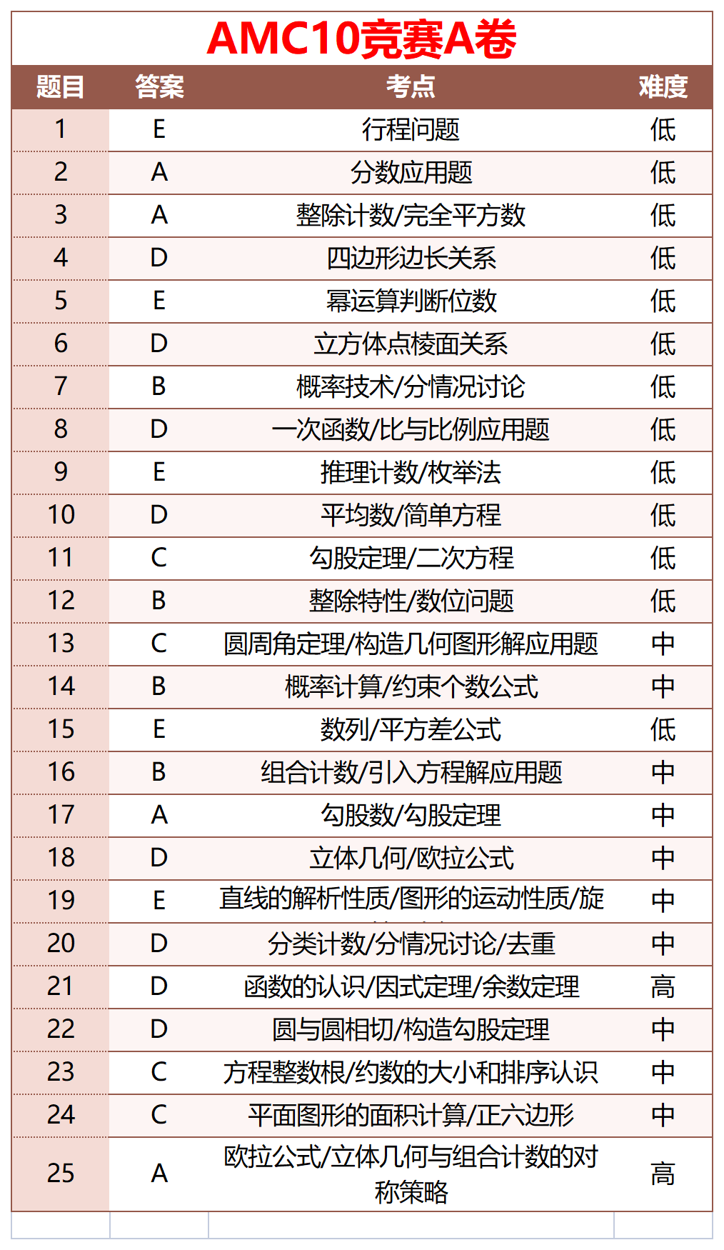 中國賽區AMC10/12詳細成績查詢方式！附AIME競賽真題？