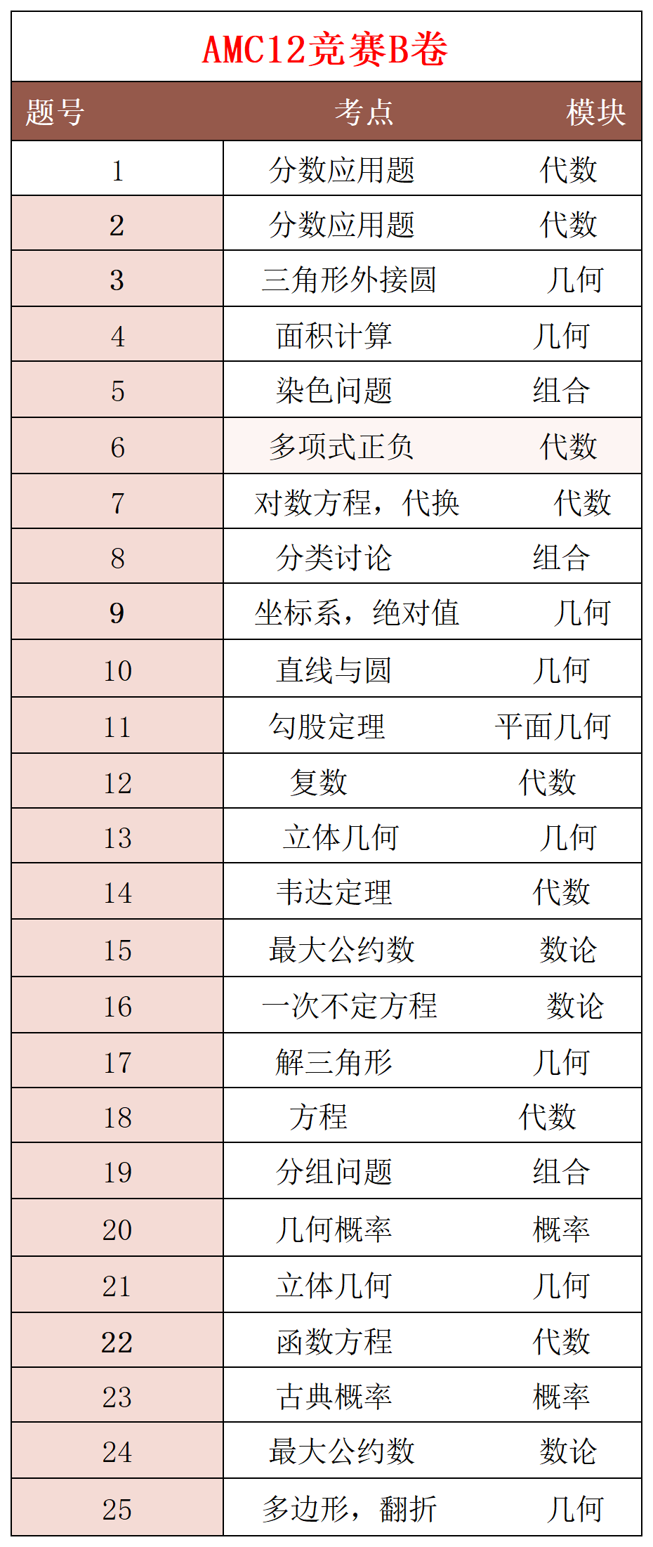 中國賽區AMC10/12詳細成績查詢方式！附AIME競賽真題？