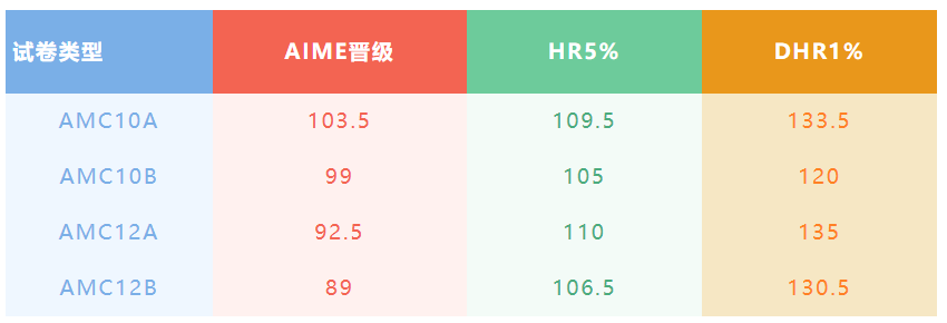 中國賽區AMC10/12詳細成績查詢方式！附AIME競賽真題？