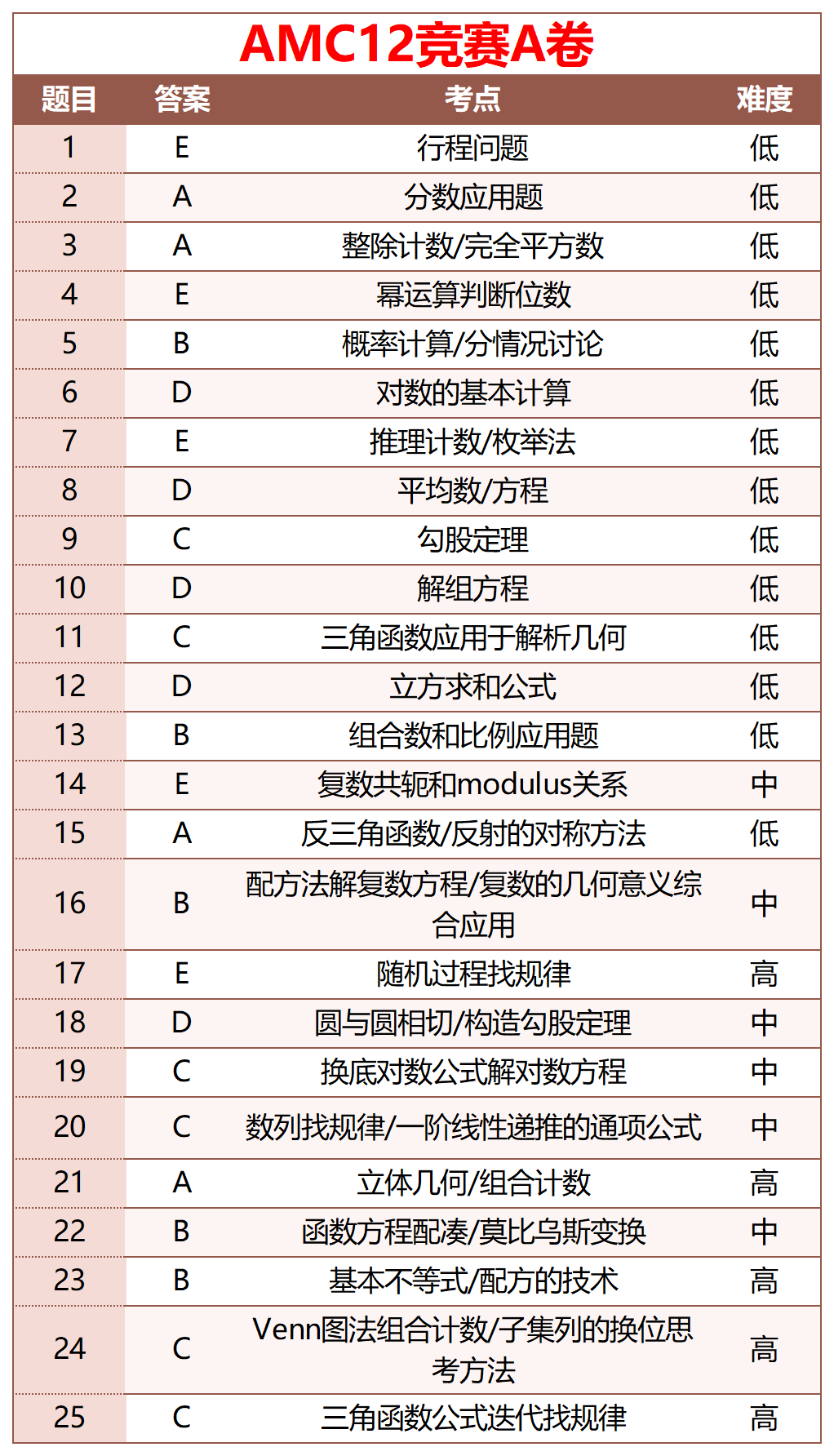 中國賽區AMC10/12詳細成績查詢方式！附AIME競賽真題？
