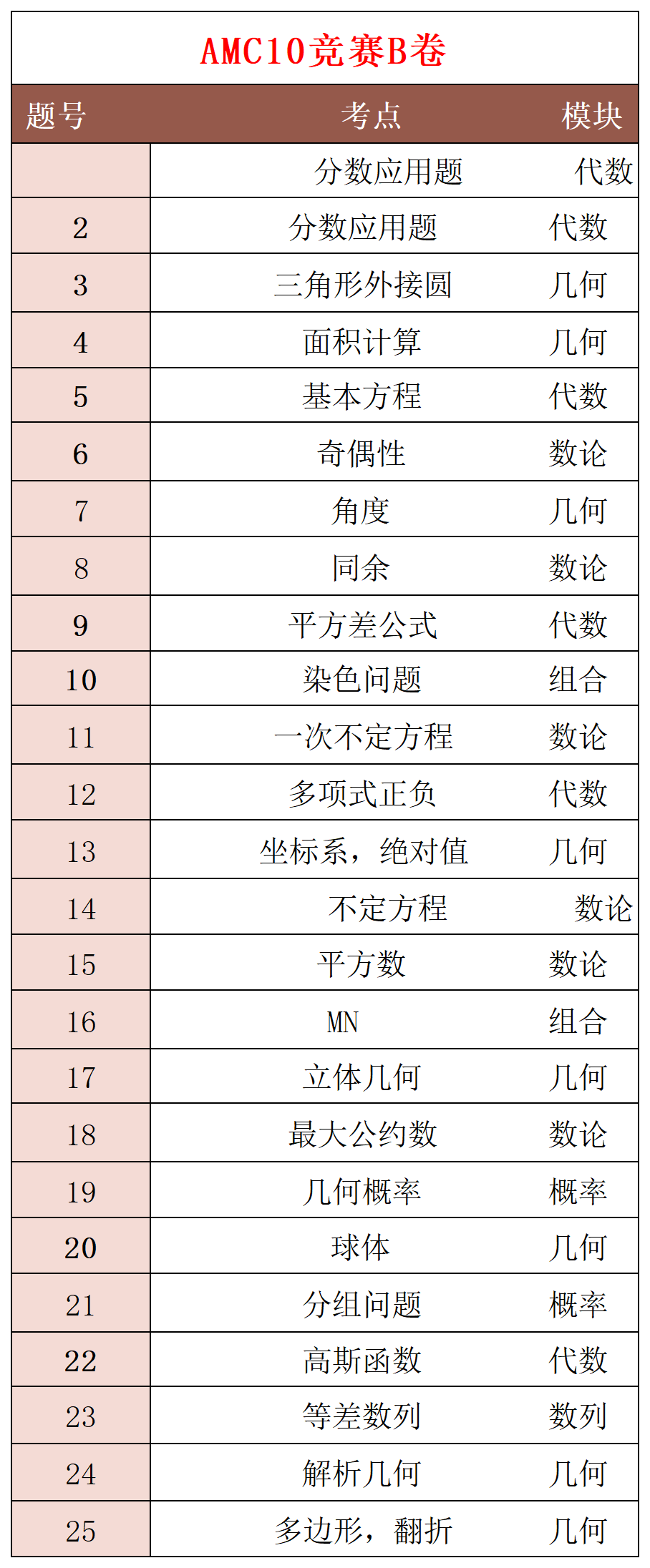 中國賽區AMC10/12詳細成績查詢方式！附AIME競賽真題？