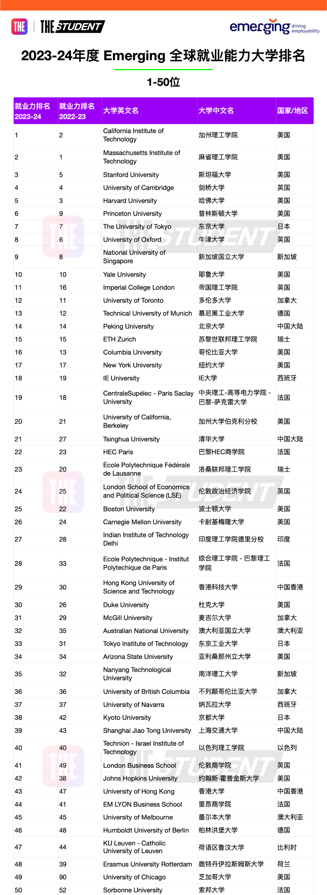 最新！THE發布2023-24全球大學就業(ye) 力排名，哪些院校畢業(ye) 生最受雇主青睞？