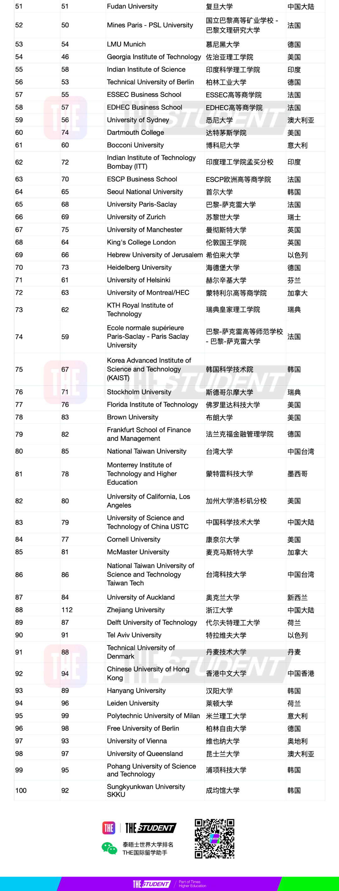 最新！THE發布2023-24全球大學就業(ye) 力排名，哪些院校畢業(ye) 生最受雇主青睞？