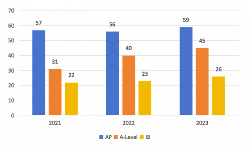 2023年留學中學榜發布！A-level課程緣何大放異彩？