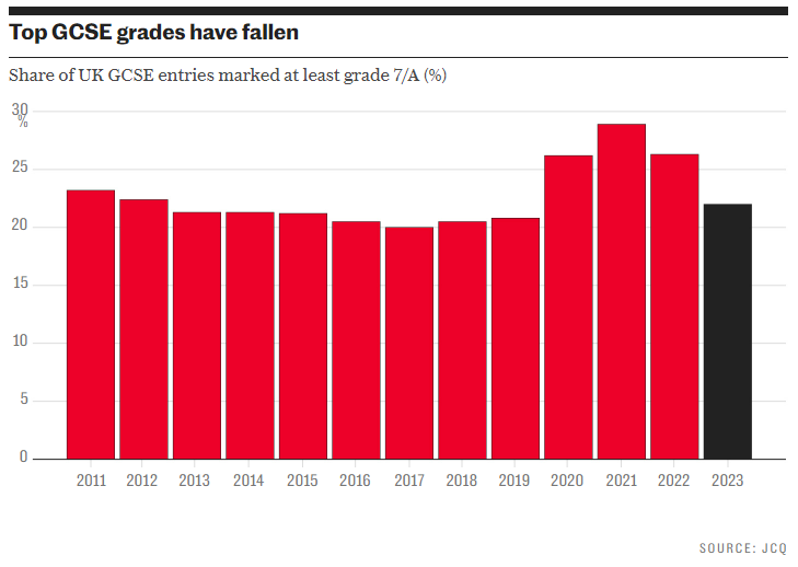 24Fall英國學生GCSE “全9標配”，在英國學GCSE更容易拿高分？