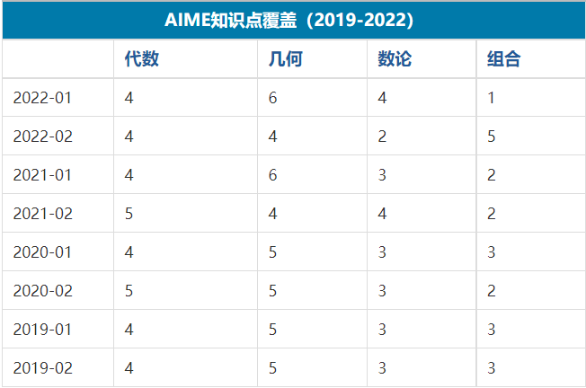 AIME考生分數段集中在哪？AIME競賽怎麽(me) 參加？考前強化班有嗎？.