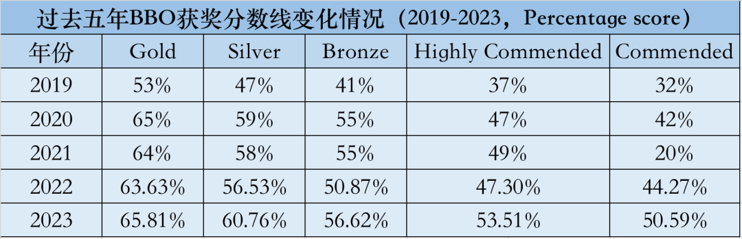 開課通知 | BBO金獎數量下降！獲獎率越來越低？考生如何應對連年變化的題量？