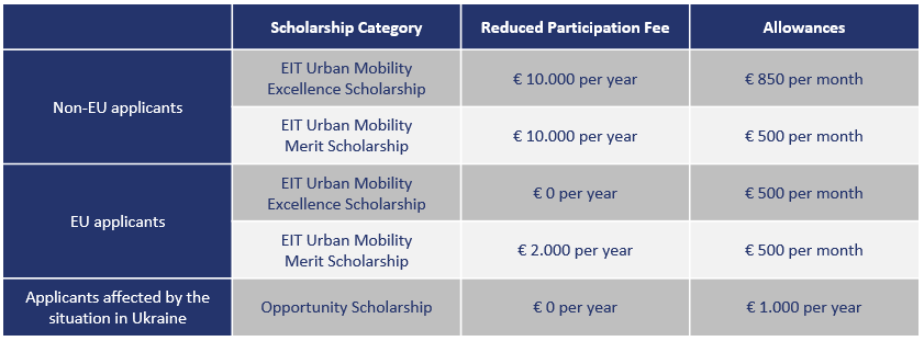 24fall申請季 | EIT Urban Mobility碩士項目網申批次公布