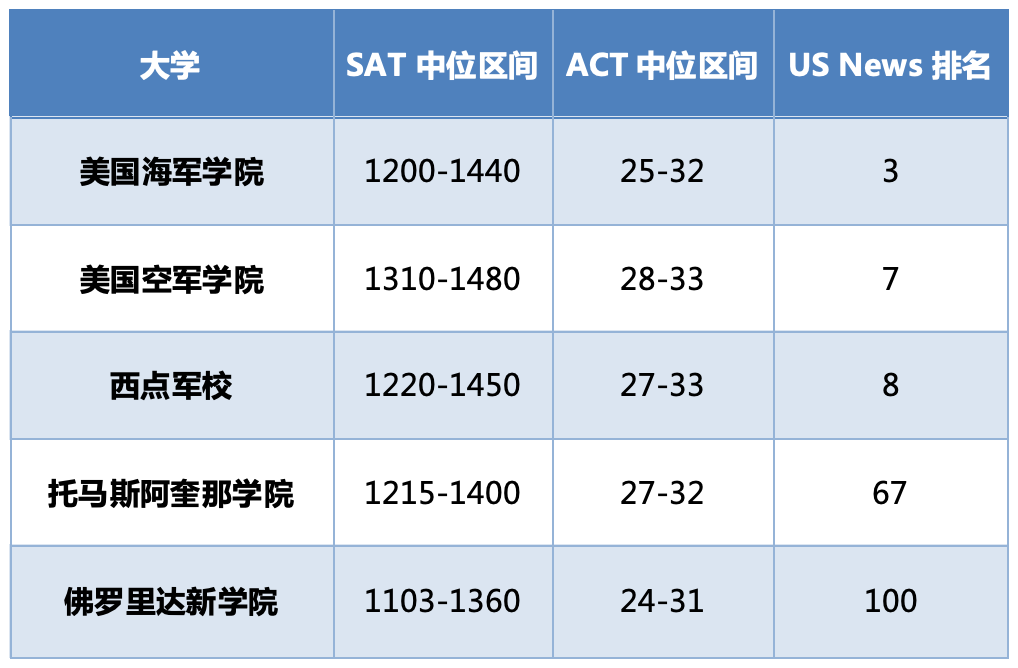 盤點哪些頂尖大學還要求標化成績，它們(men) 往屆學生標化情況如何？