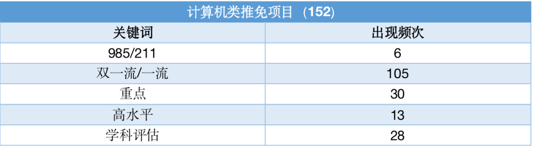 保研以出身論英雄，雙非隻能“將就”？