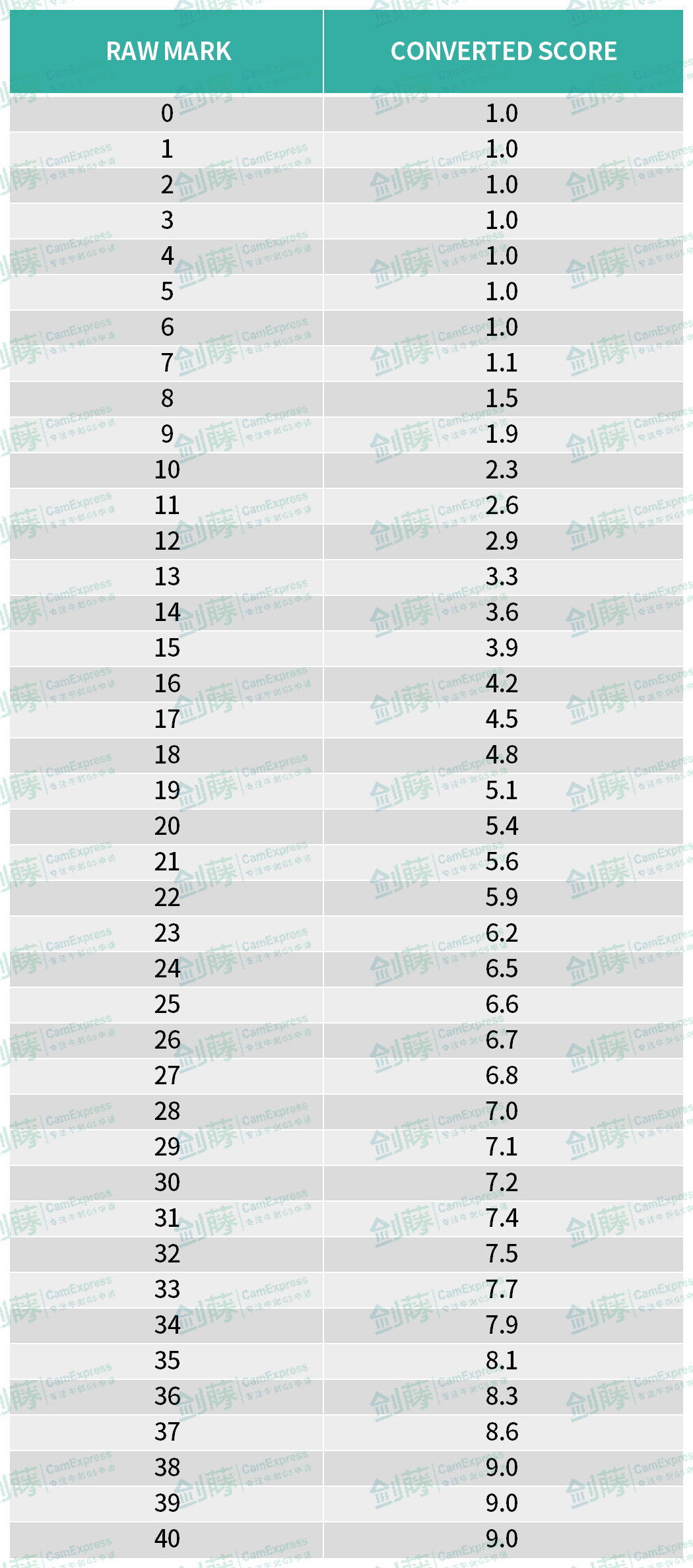 TMUA今日放榜！多位9分大佬！今年筆試難度究竟有何變化？