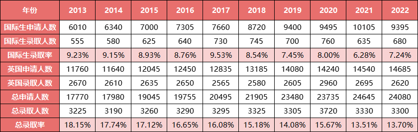英國G5大學10年錄取數據：有多少中國學生能進入英國頂尖院校？