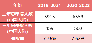 英國G5大學10年錄取數據：有多少中國學生能進入英國頂尖院校？