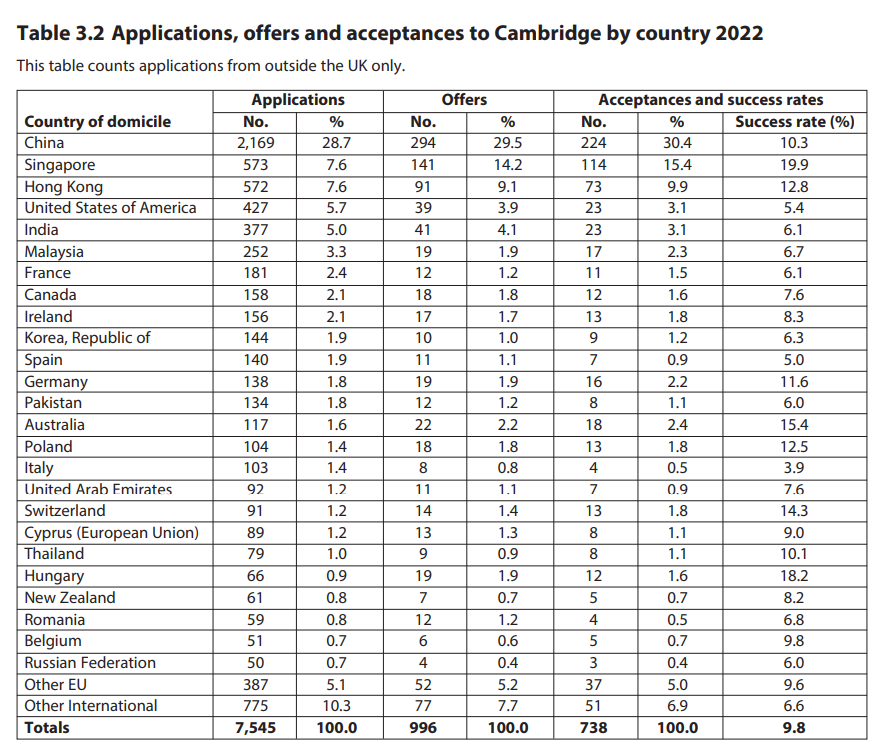 英國G5大學10年錄取數據：有多少中國學生能進入英國頂尖院校？