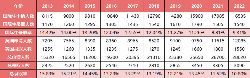 英國G5大學10年錄取數據：有多少中國學生能進入英國頂尖院校？