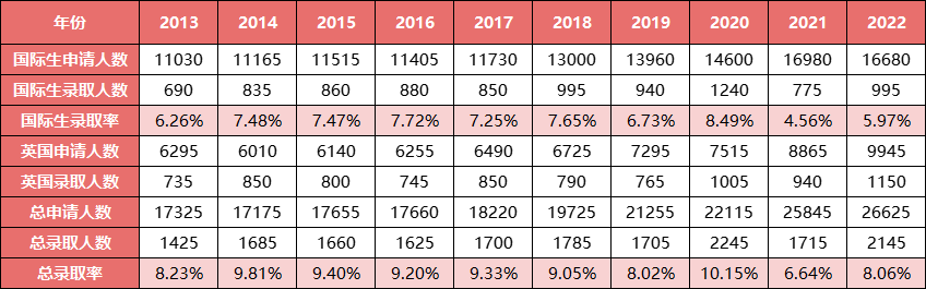英國G5大學10年錄取數據：有多少中國學生能進入英國頂尖院校？