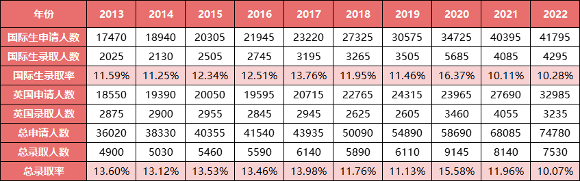 英國G5大學10年錄取數據：有多少中國學生能進入英國頂尖院校？