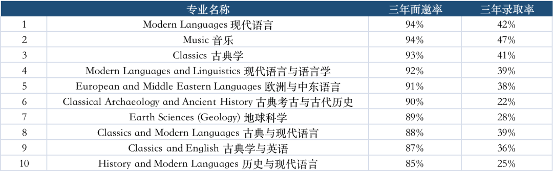 牛津12大專(zhuan) 業(ye) 接力放榜！看完近三年的麵邀率，忍不住笑出了聲