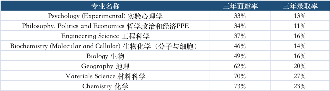 牛津12大專(zhuan) 業(ye) 接力放榜！看完近三年的麵邀率，忍不住笑出了聲