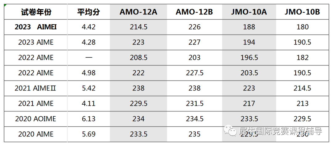 AIME考多少分才有用？AIME知識點匯總！AIME必備公式+真題PDF領取！