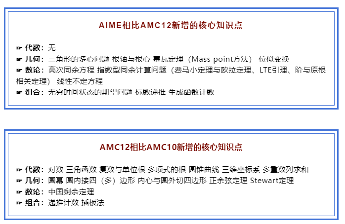 2023AMC10/12多少分可以晉級AIME？