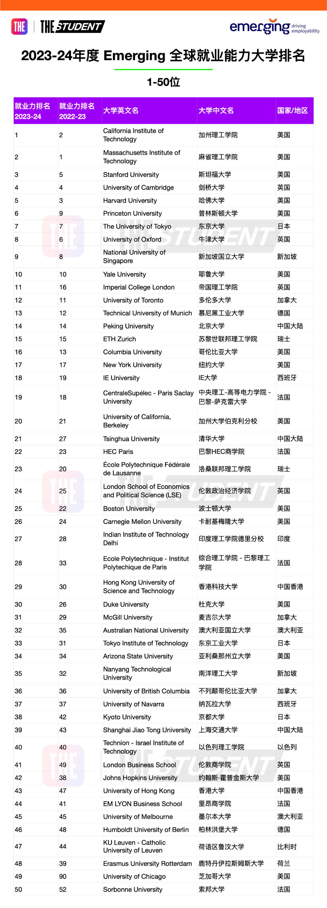 2023-24泰晤士全球就業(ye) 能力大學排名發布！加州理工登頂，哈佛掉出前3？