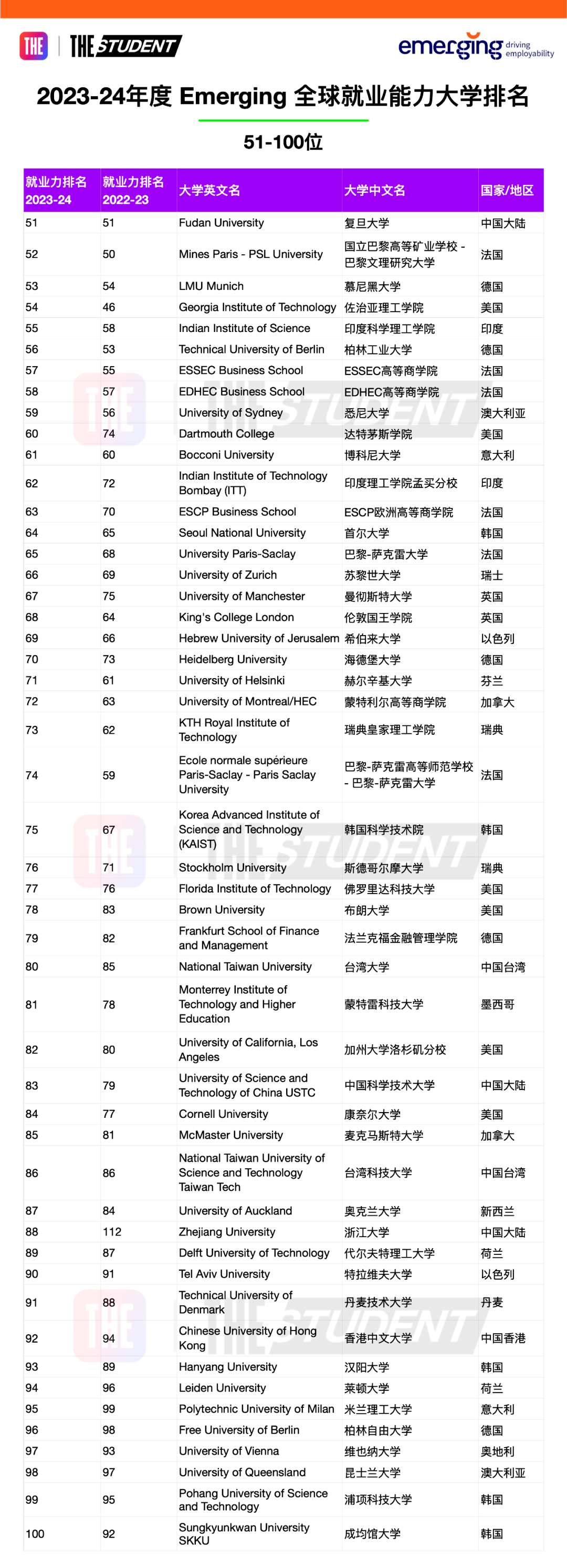 2023-24泰晤士全球就業(ye) 能力大學排名發布！加州理工登頂，哈佛掉出前3？