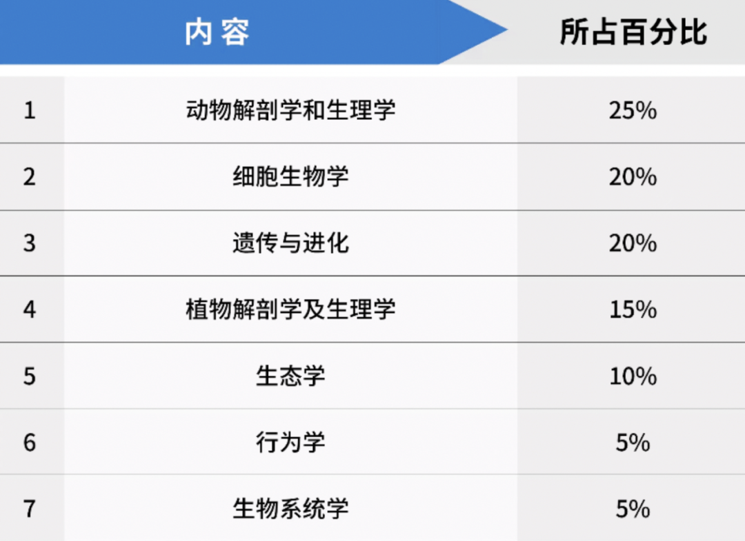 開課通知 | 2024年USABO新增了哪些考點？考生又該如何備考？一文詳解！