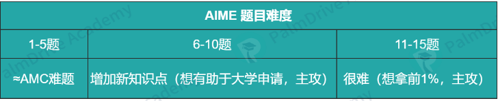 當別人在作弊，而你拿下AMC前1%的時候，你就知道自己有多牛！（附AIME+AMC高分規劃）