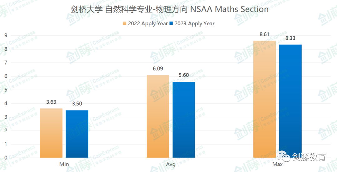 ENGAA與(yu) NSAA今日放榜！多名全9分大佬！今年筆試難度究竟有何變化？
