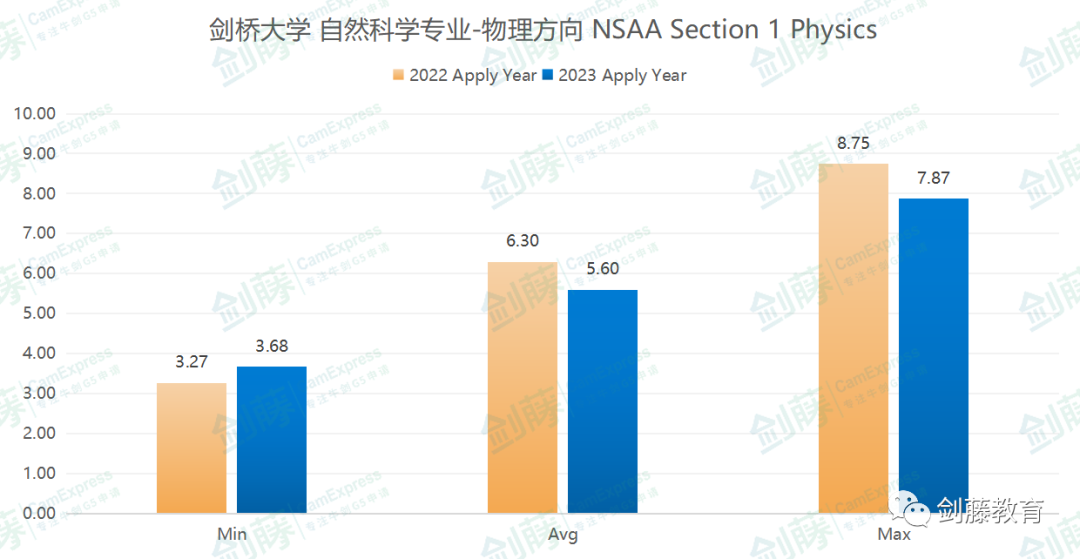 ENGAA與(yu) NSAA今日放榜！多名全9分大佬！今年筆試難度究竟有何變化？