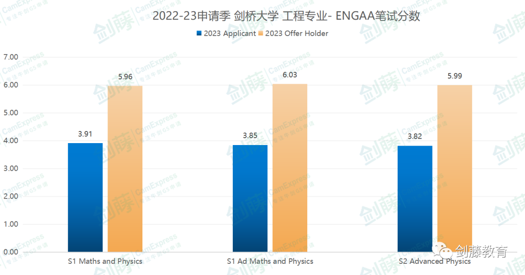 ENGAA與(yu) NSAA今日放榜！多名全9分大佬！今年筆試難度究竟有何變化？