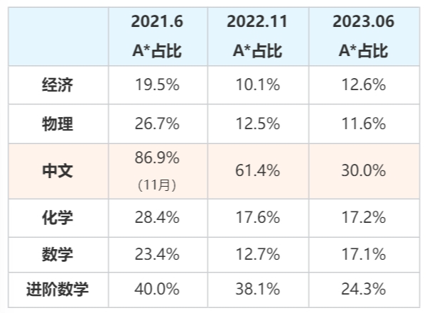 文書(shu) 取消、筆試革新、A-Level改革...新申請季的變革你都知道嗎？