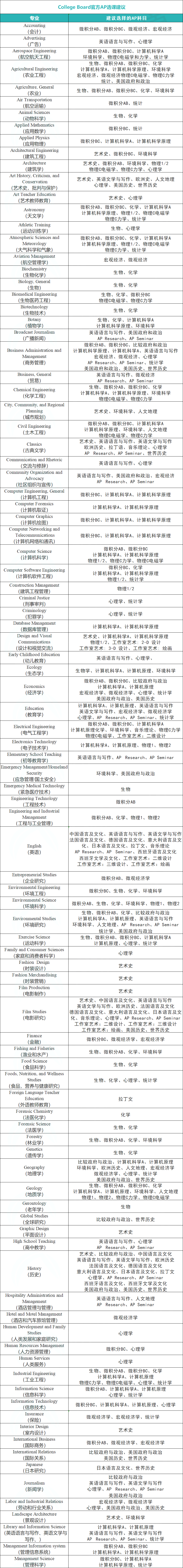 9年級可以考AP嘛？聽說這樣規劃AP考試，更容易被哈耶普斯麻發offer喔