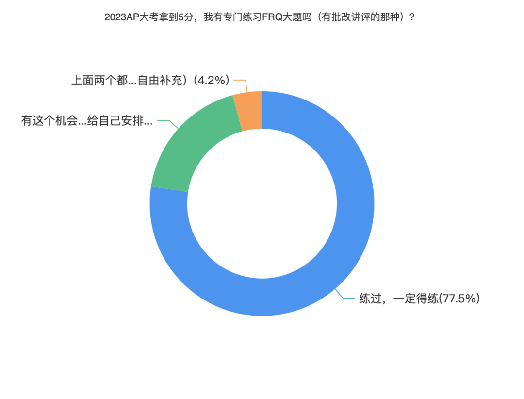 AP考5分需要刷多少題？169位AP學生這樣說……