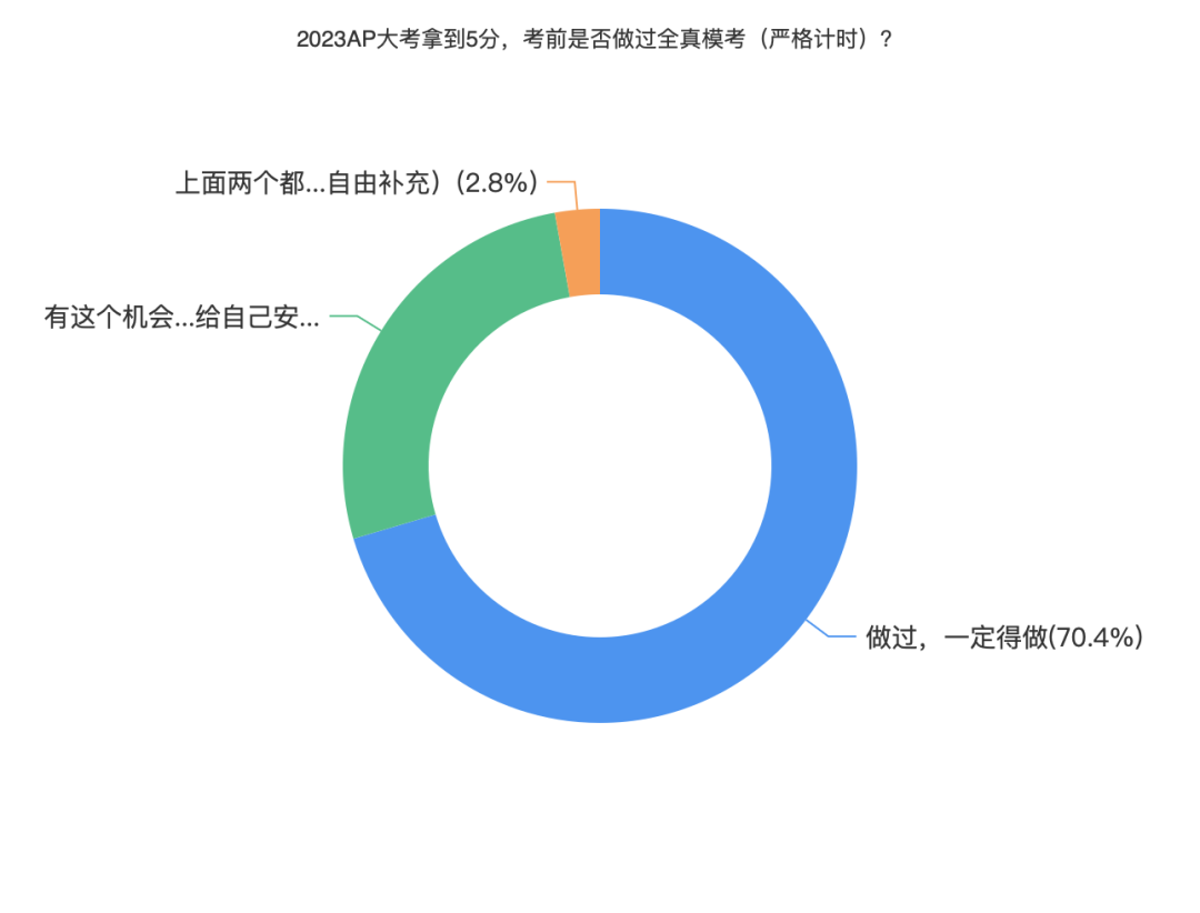 AP考5分需要刷多少題？169位AP學生這樣說……