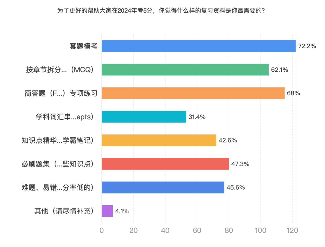 AP考5分需要刷多少題？169位AP學生這樣說……