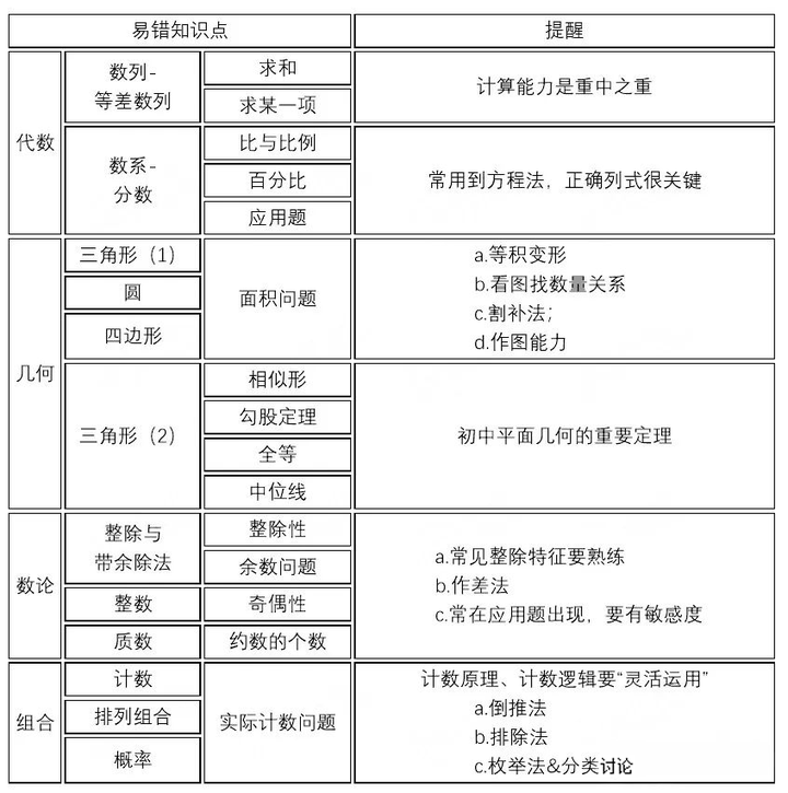 AMC8報名方式是什麽(me) ？AMC8考察範圍有哪些？2024AMC8衝(chong) 刺建議！