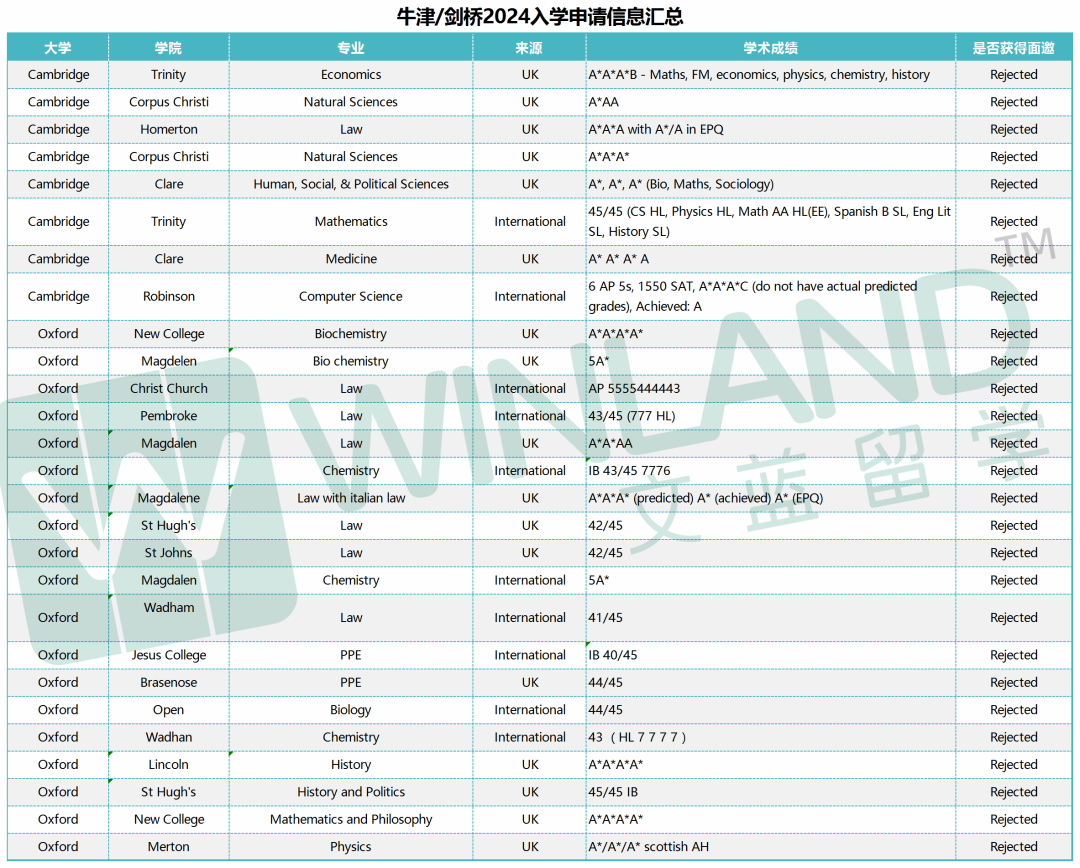 牛津夢BE了……可我IB預估44/45，HL成績777，所以到底為(wei) 什麽(me) 啊？