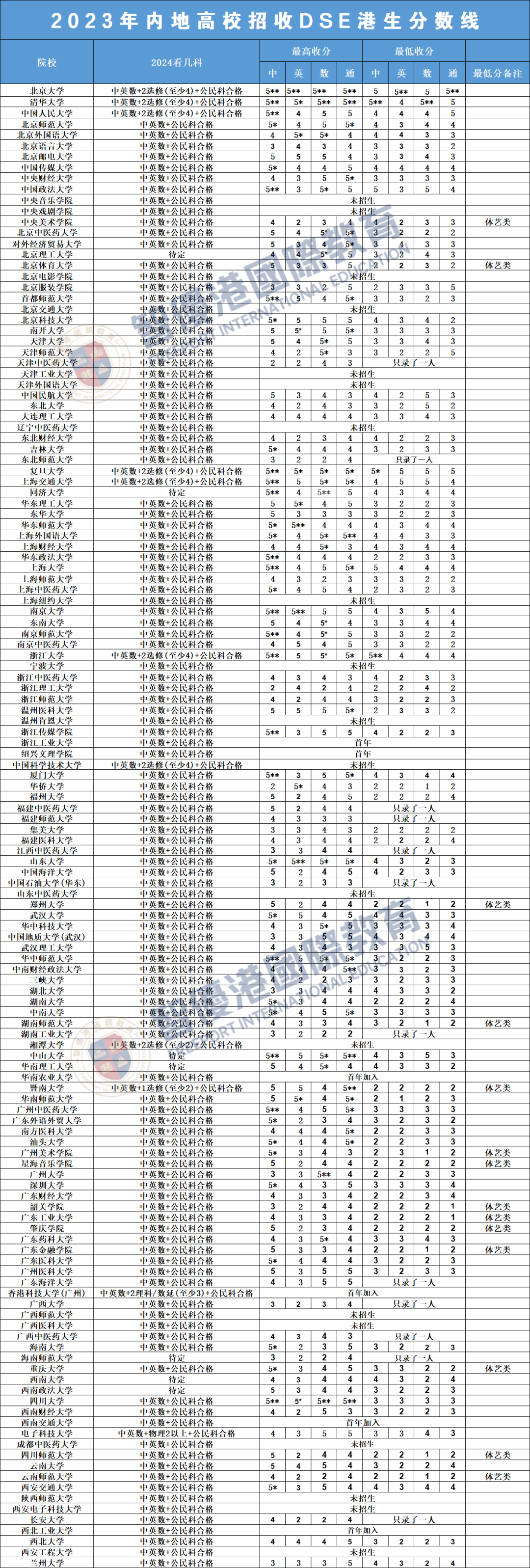 2023年DSE內(nei) 地大學分數線出爐！