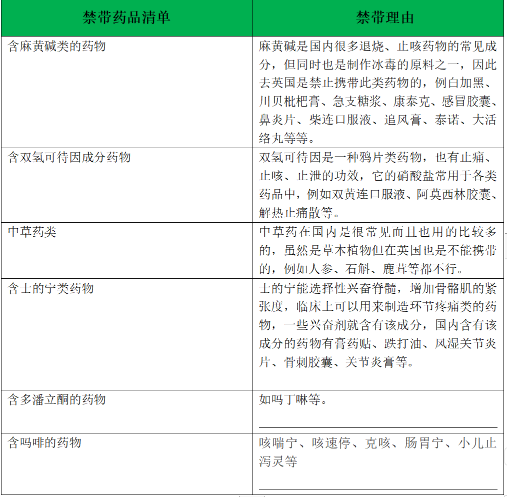 英國留學哪些藥能帶？哪些藥不能帶？