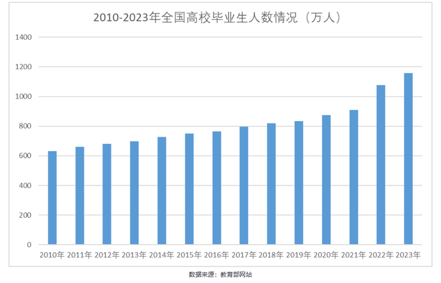 最新！2024年考研人數即將超500萬(wan) ！轉戰海外讀研成主流學生選擇！