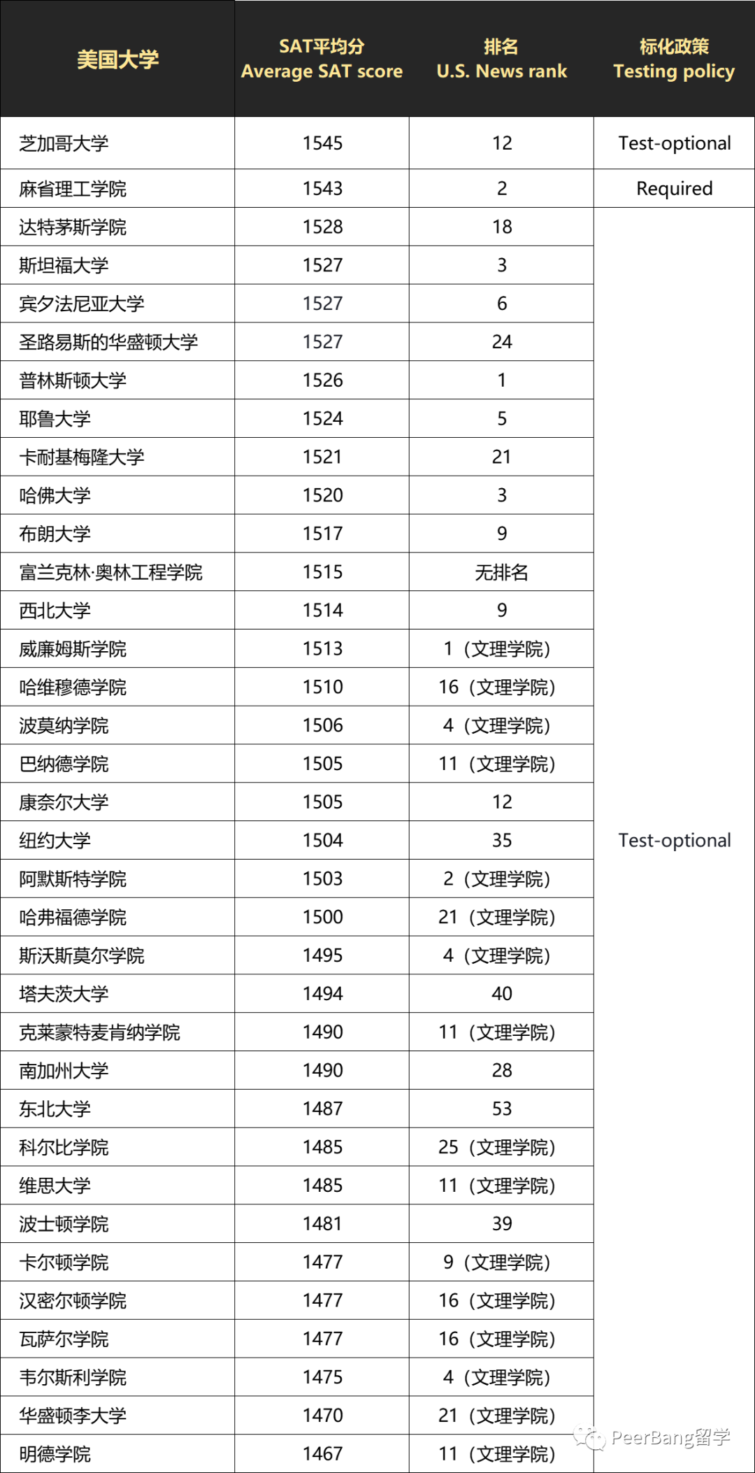 又一藤校表態！2024美本申請將發生大變