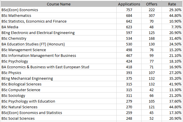UCL&LSE公布2023完整錄取數據！LSE錄取率不到7% ？！