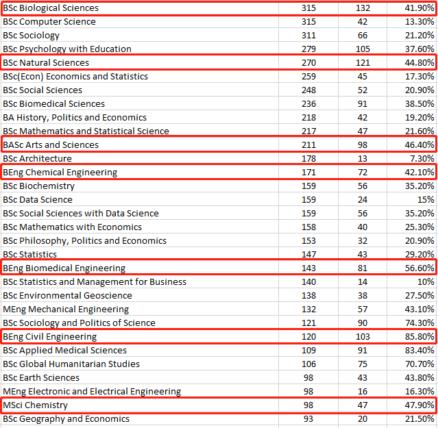 UCL&LSE公布2023完整錄取數據！LSE錄取率不到7% ？！