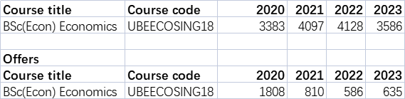 UCL&LSE公布2023完整錄取數據！LSE錄取率不到7% ？！